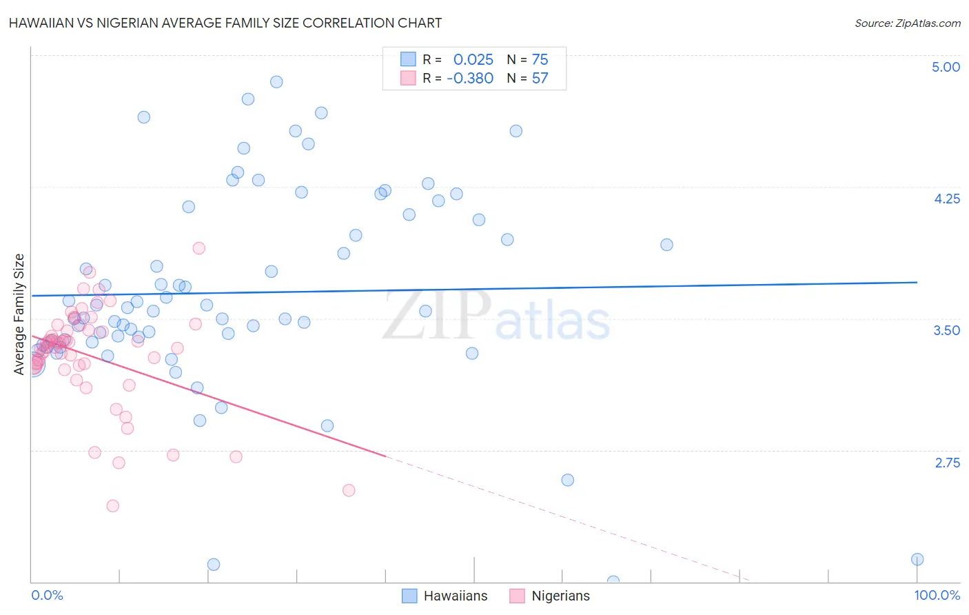 Hawaiian vs Nigerian Average Family Size