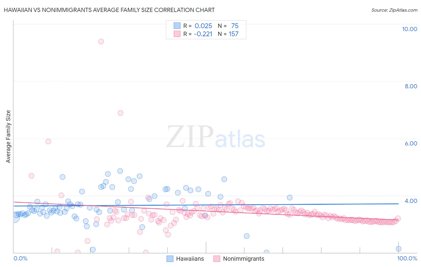 Hawaiian vs Nonimmigrants Average Family Size