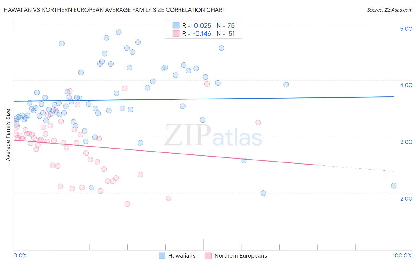 Hawaiian vs Northern European Average Family Size