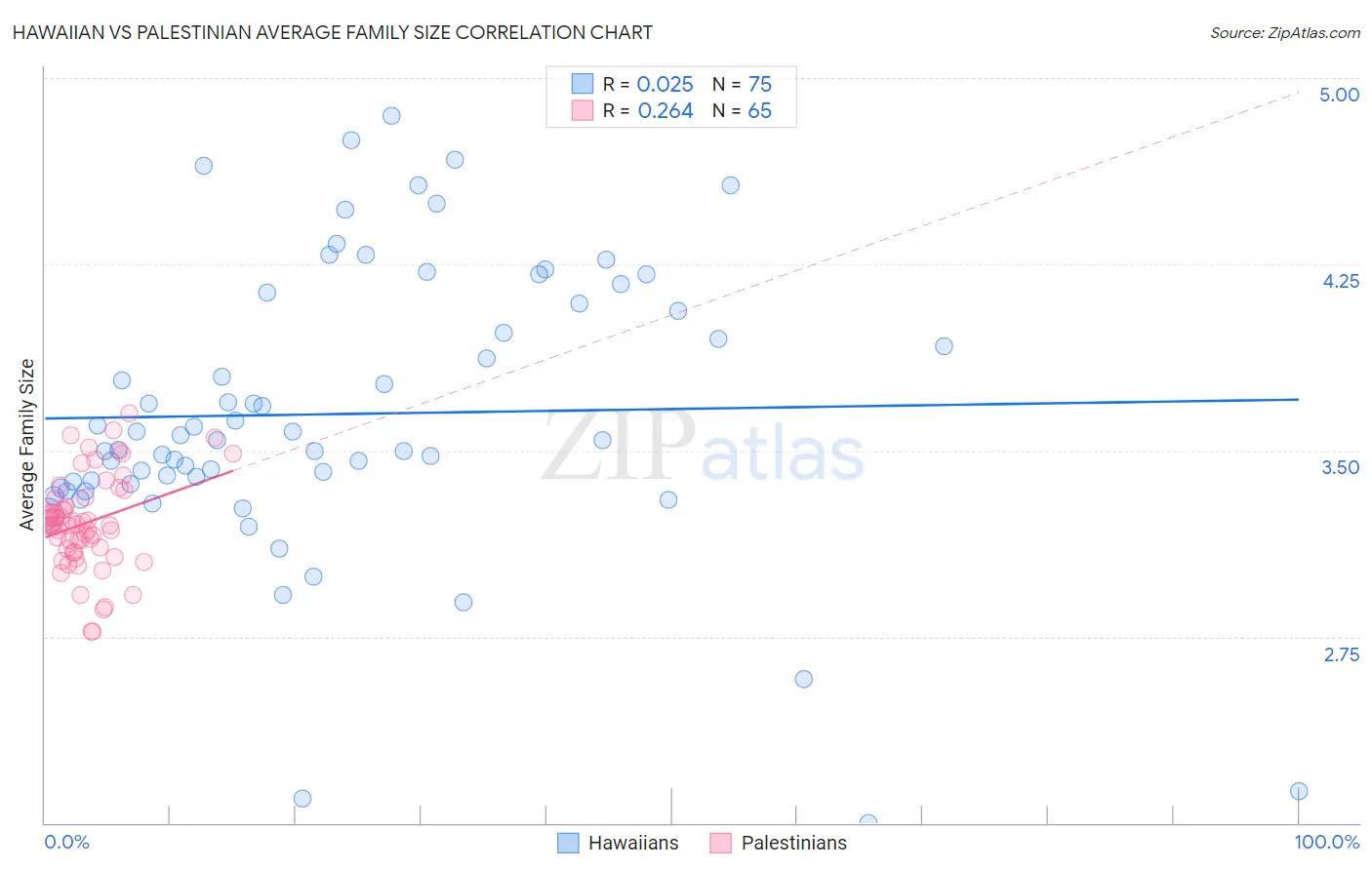 Hawaiian vs Palestinian Average Family Size