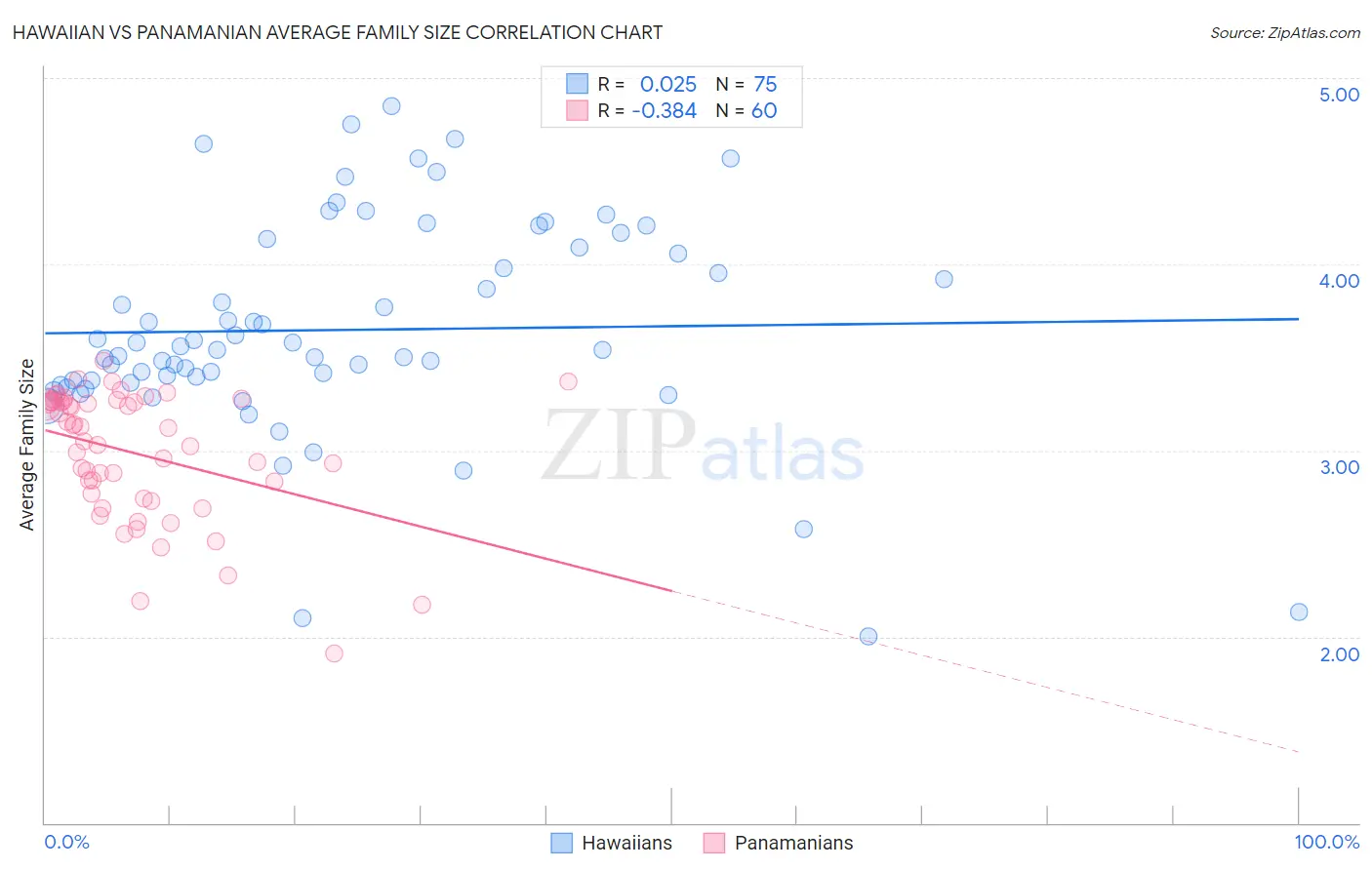 Hawaiian vs Panamanian Average Family Size