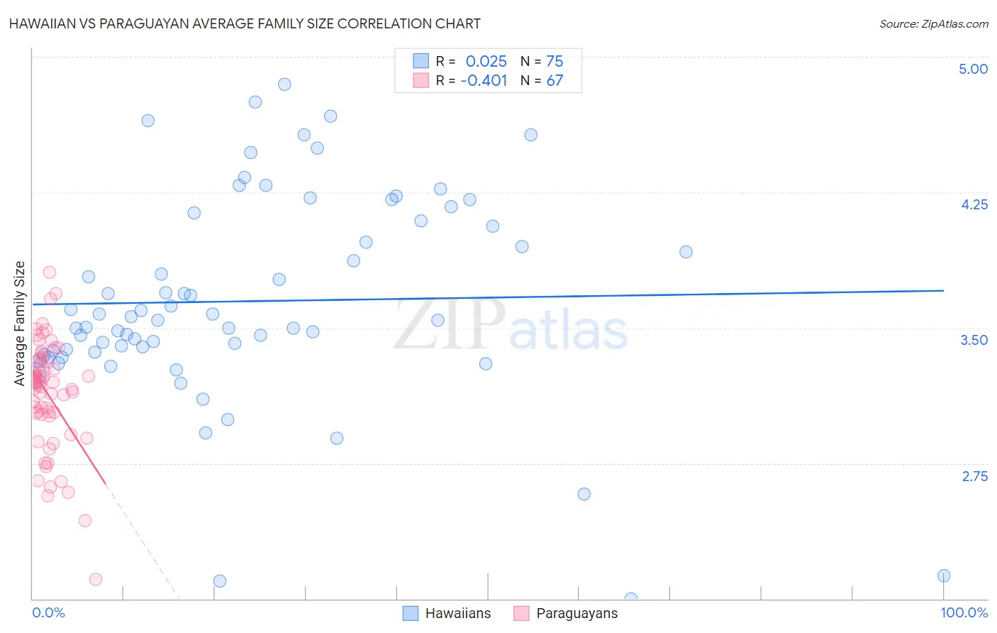 Hawaiian vs Paraguayan Average Family Size