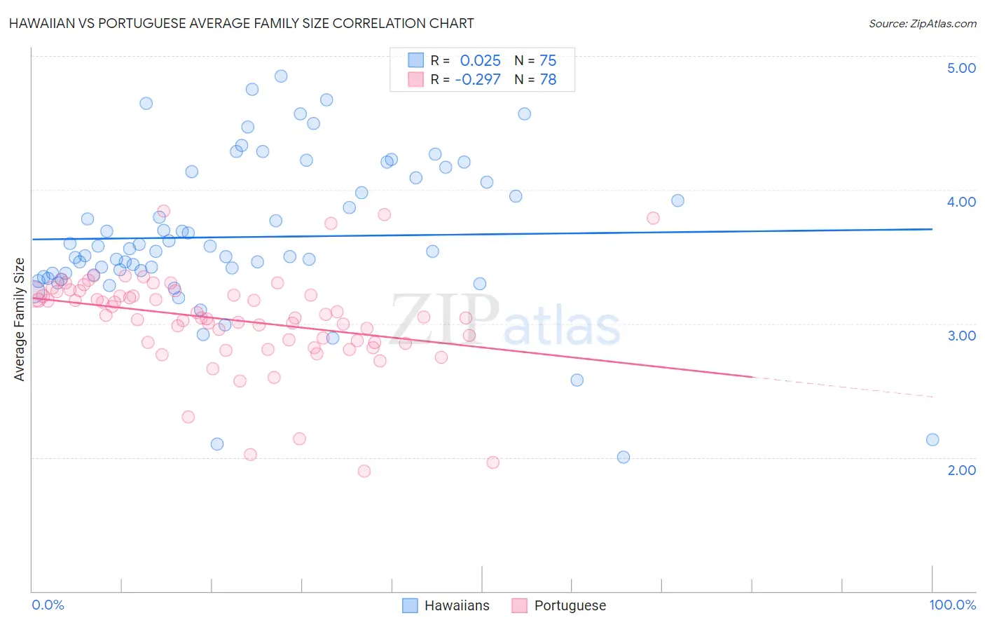 Hawaiian vs Portuguese Average Family Size