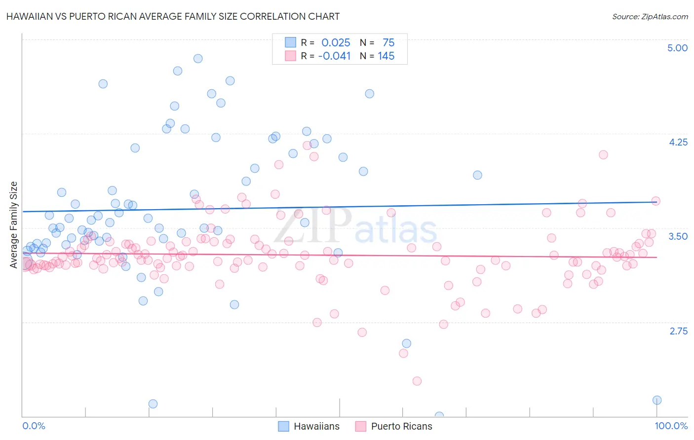 Hawaiian vs Puerto Rican Average Family Size