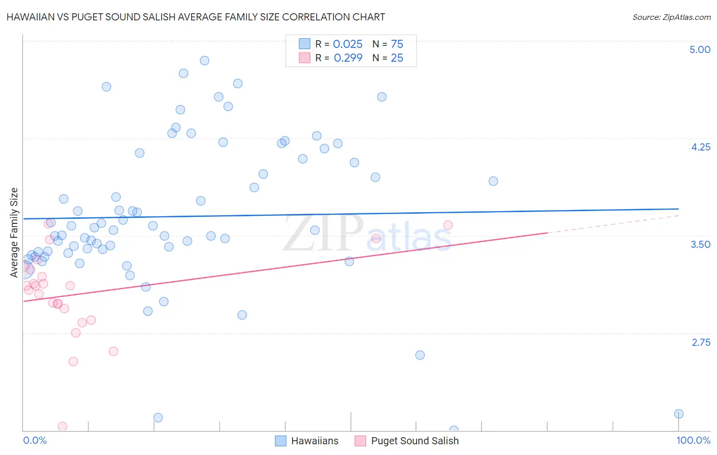 Hawaiian vs Puget Sound Salish Average Family Size