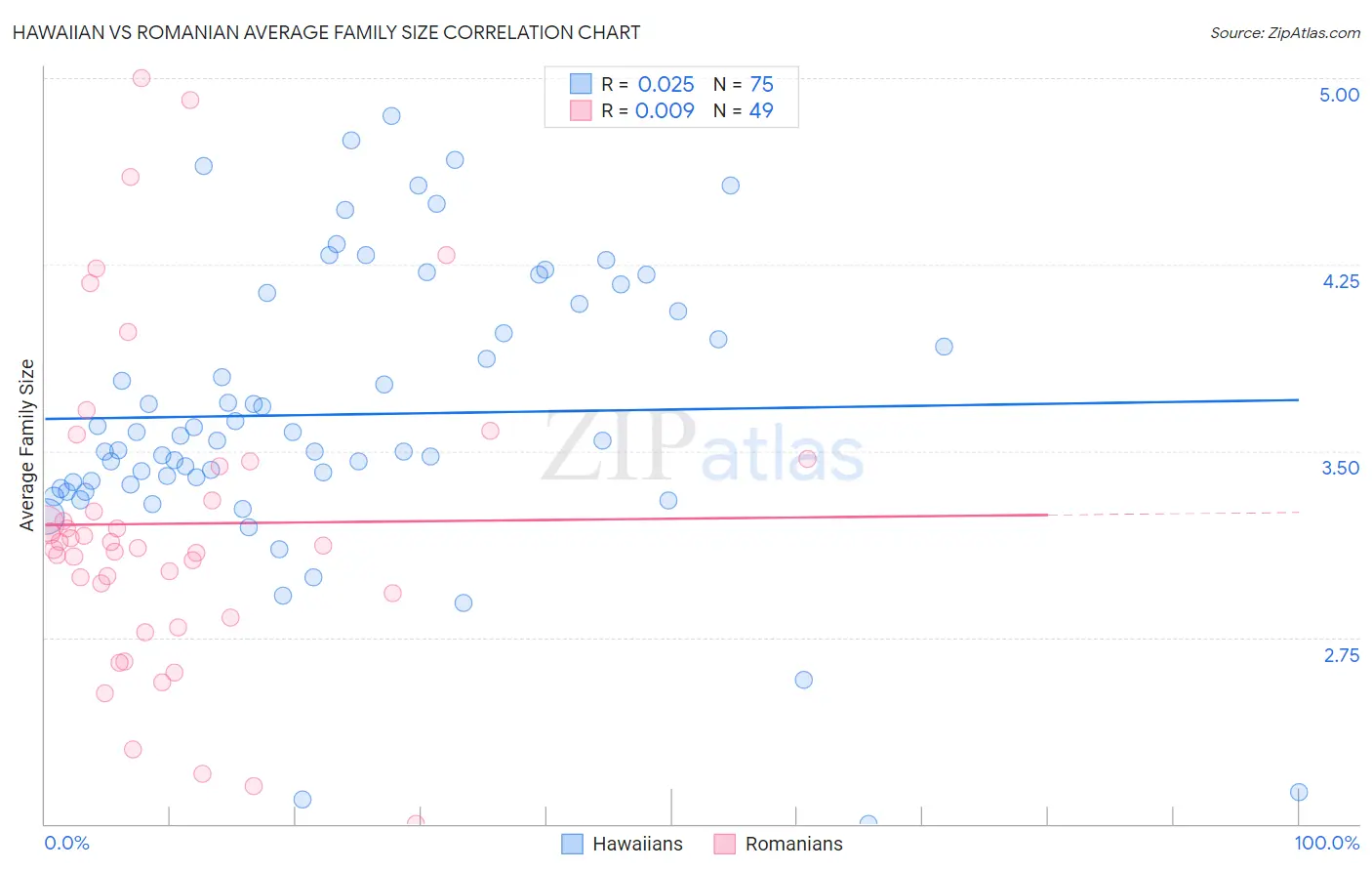 Hawaiian vs Romanian Average Family Size