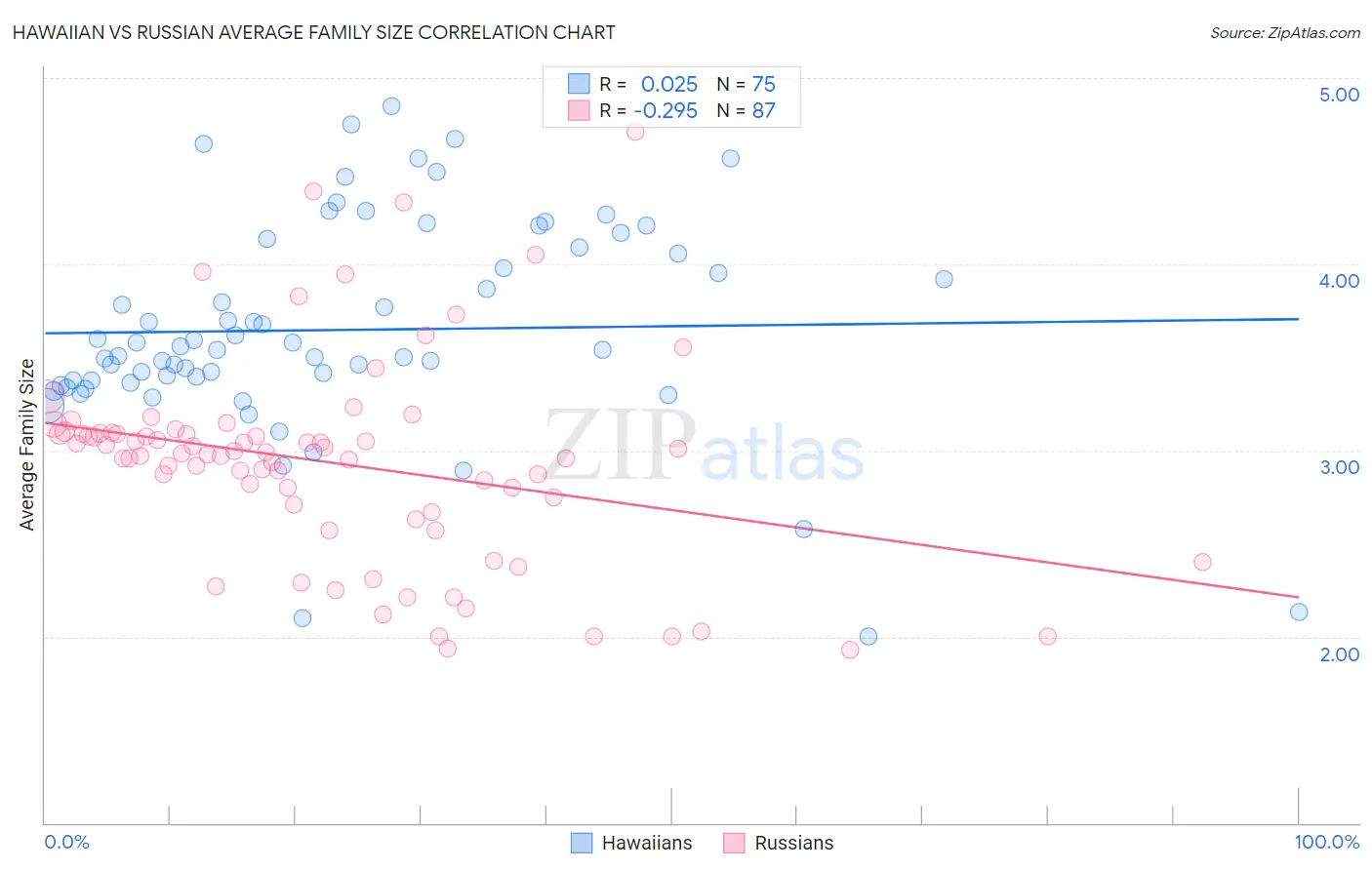 Hawaiian vs Russian Average Family Size