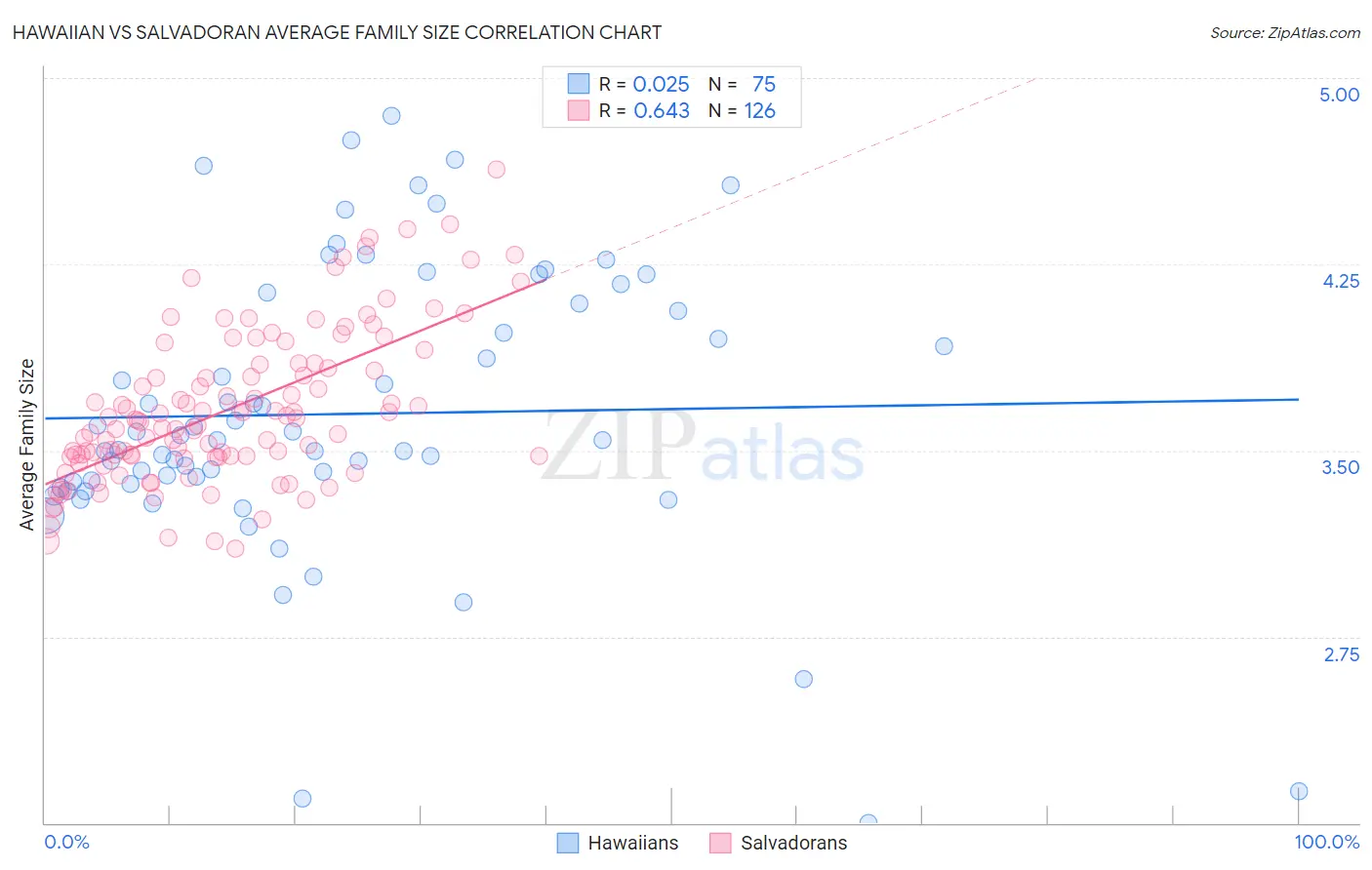 Hawaiian vs Salvadoran Average Family Size
