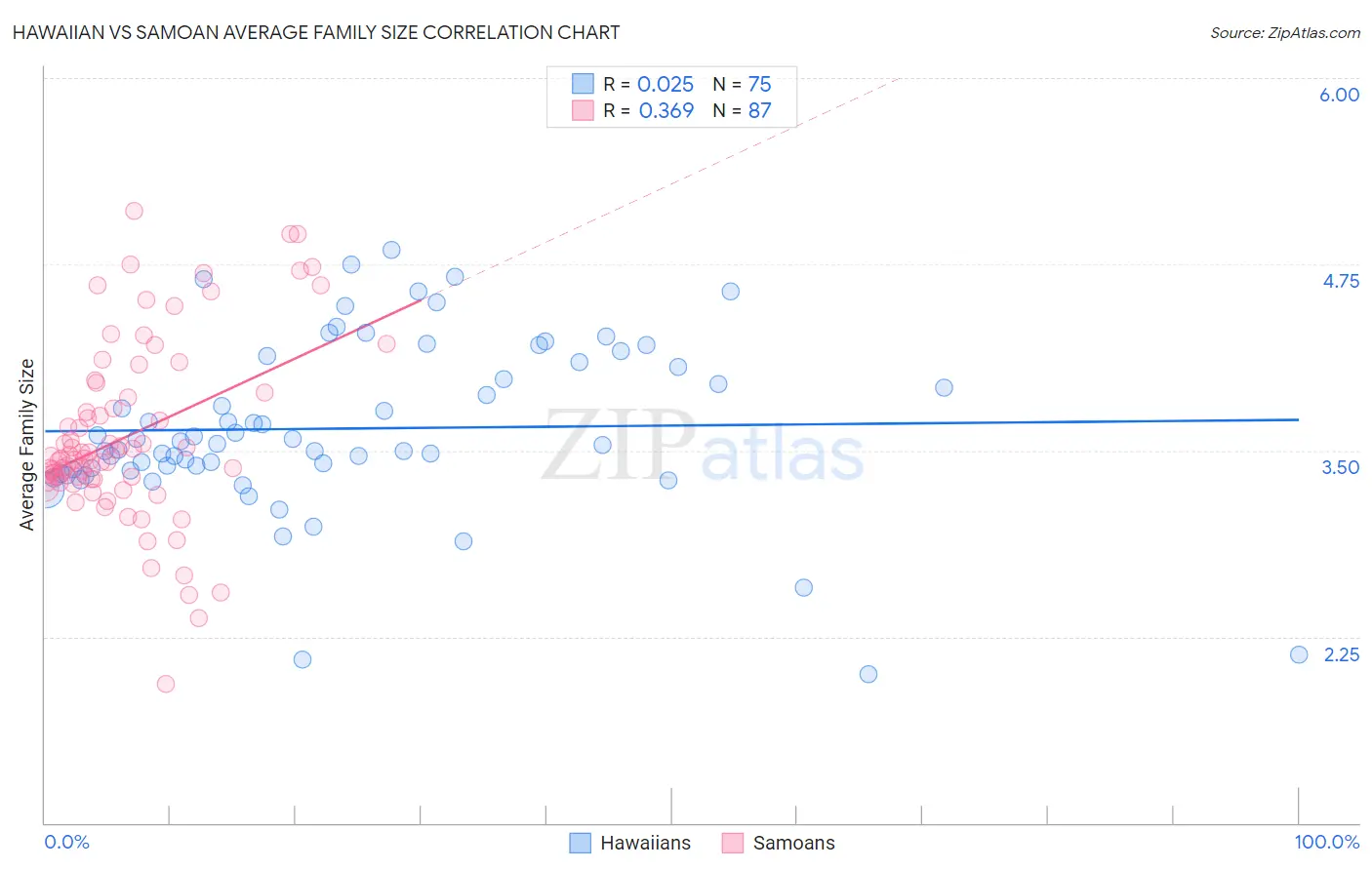 Hawaiian vs Samoan Average Family Size