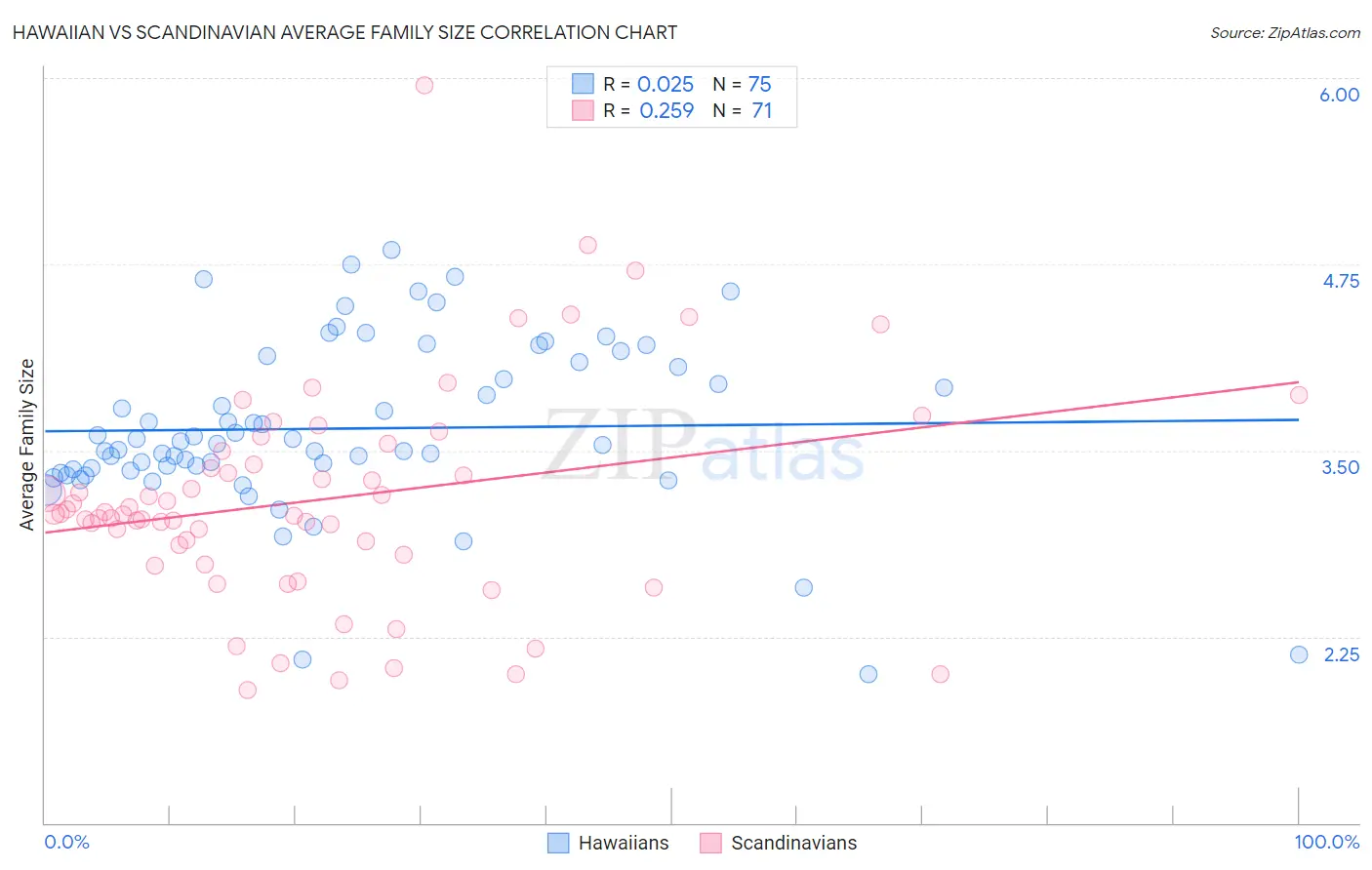 Hawaiian vs Scandinavian Average Family Size