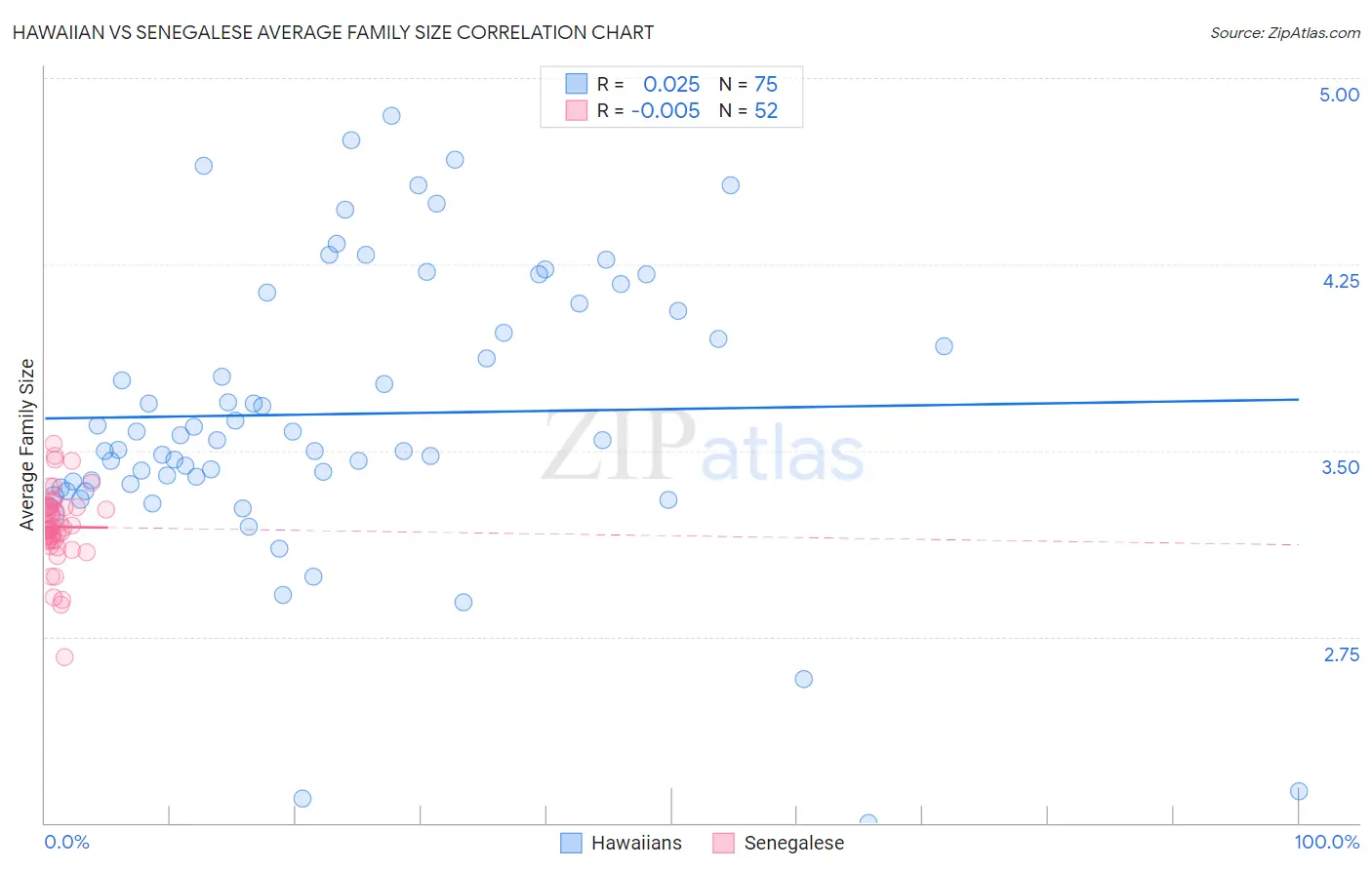 Hawaiian vs Senegalese Average Family Size