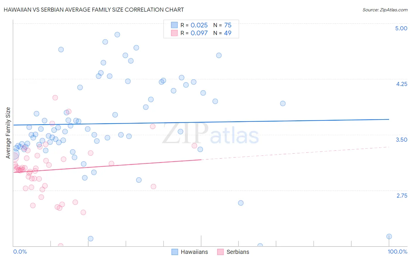 Hawaiian vs Serbian Average Family Size
