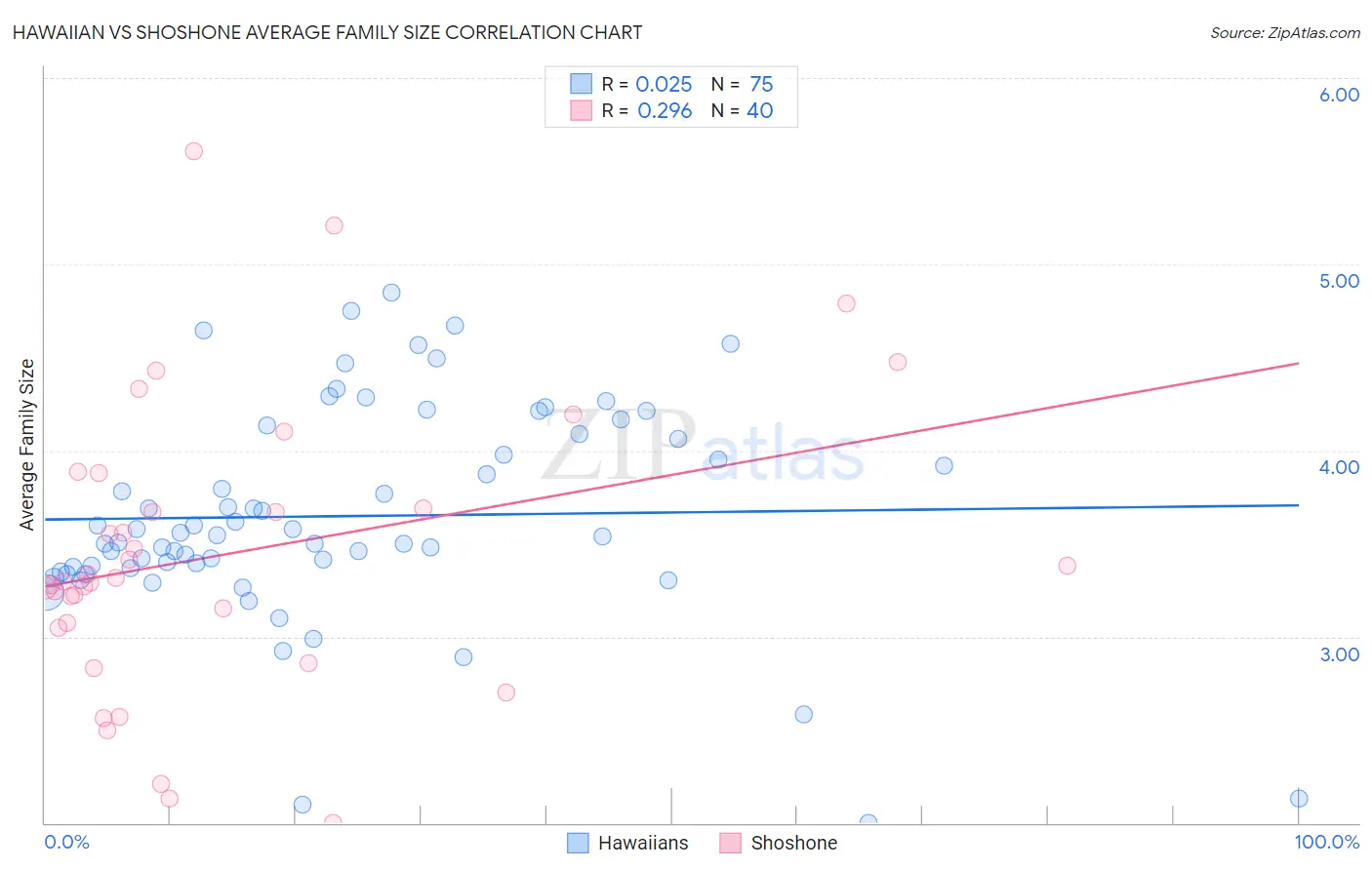 Hawaiian vs Shoshone Average Family Size