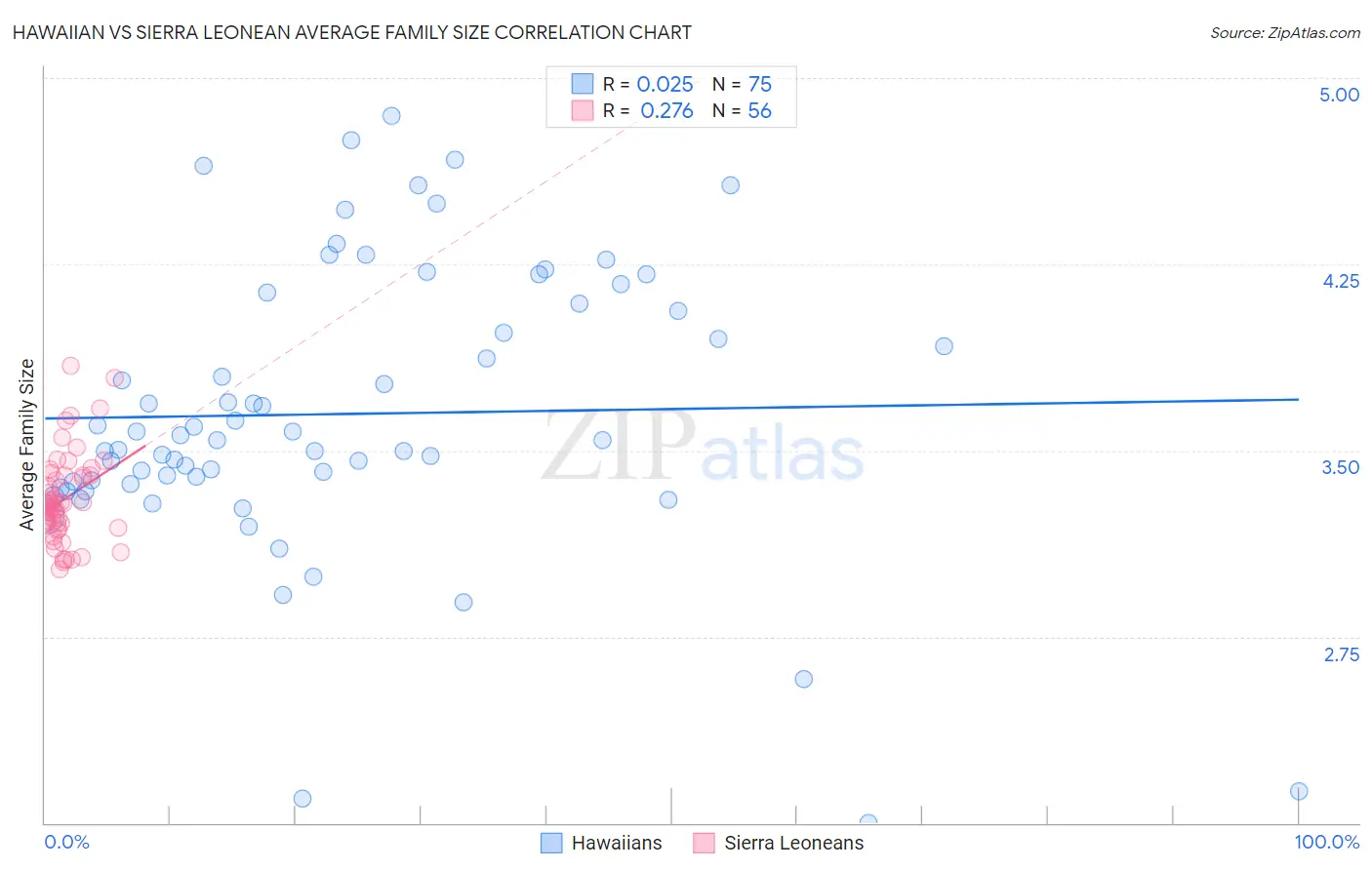 Hawaiian vs Sierra Leonean Average Family Size