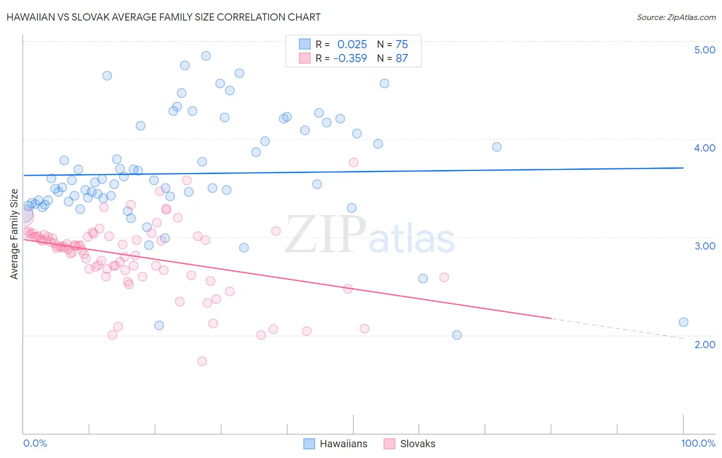 Hawaiian vs Slovak Average Family Size