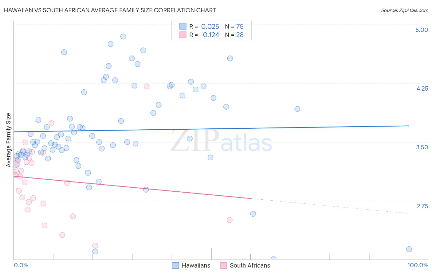 Hawaiian vs South African Average Family Size