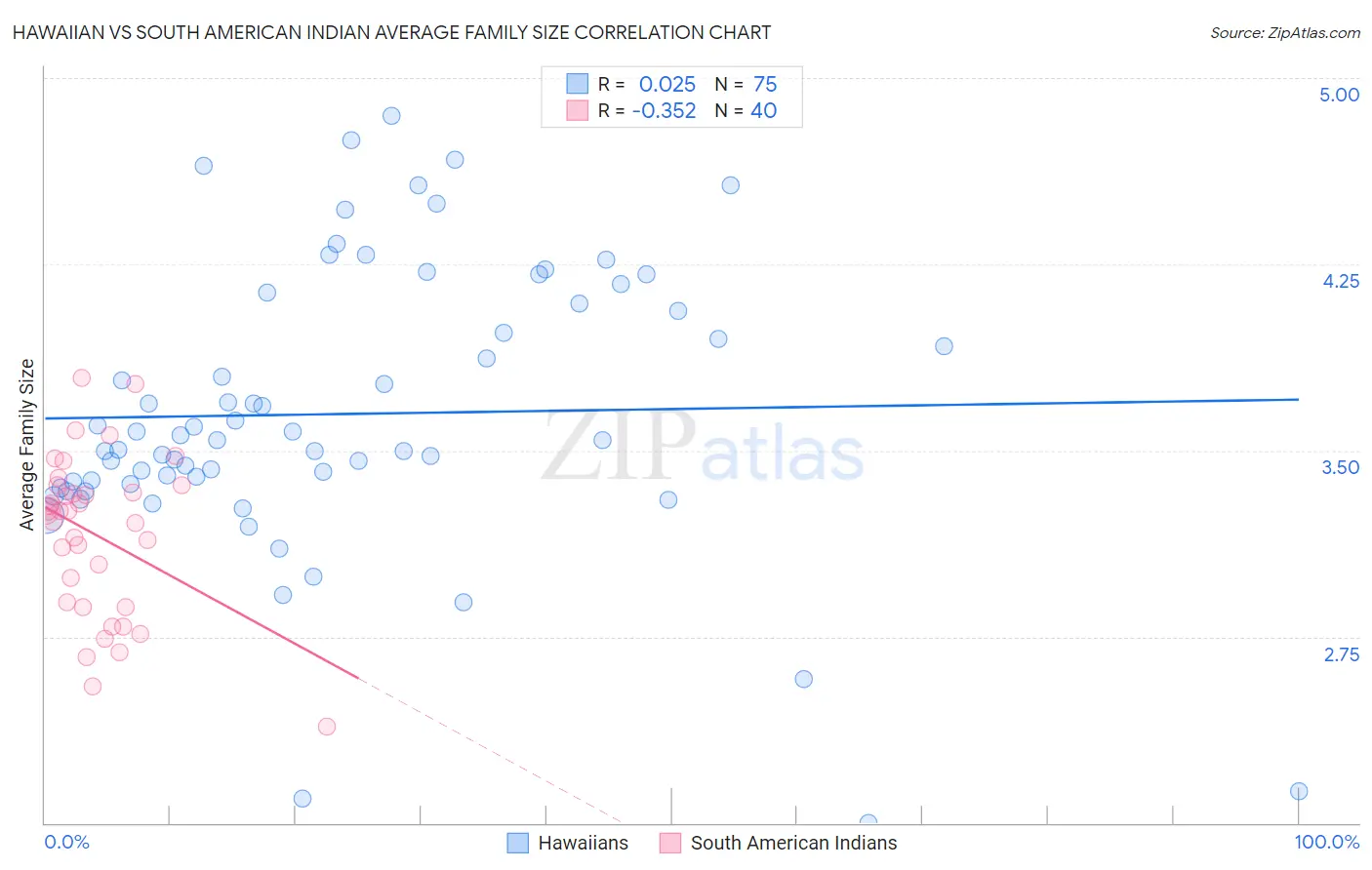 Hawaiian vs South American Indian Average Family Size