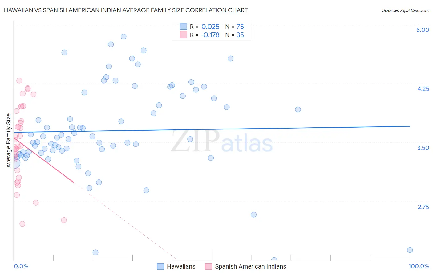 Hawaiian vs Spanish American Indian Average Family Size