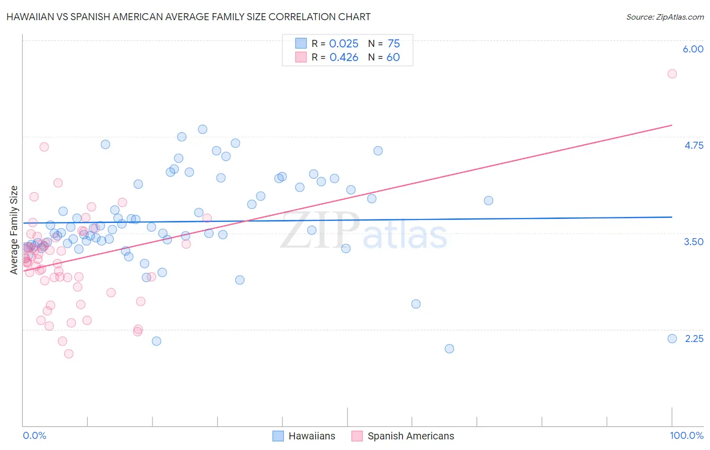 Hawaiian vs Spanish American Average Family Size