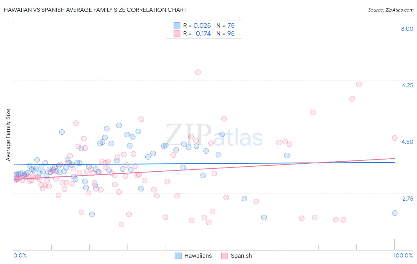 Hawaiian vs Spanish Average Family Size