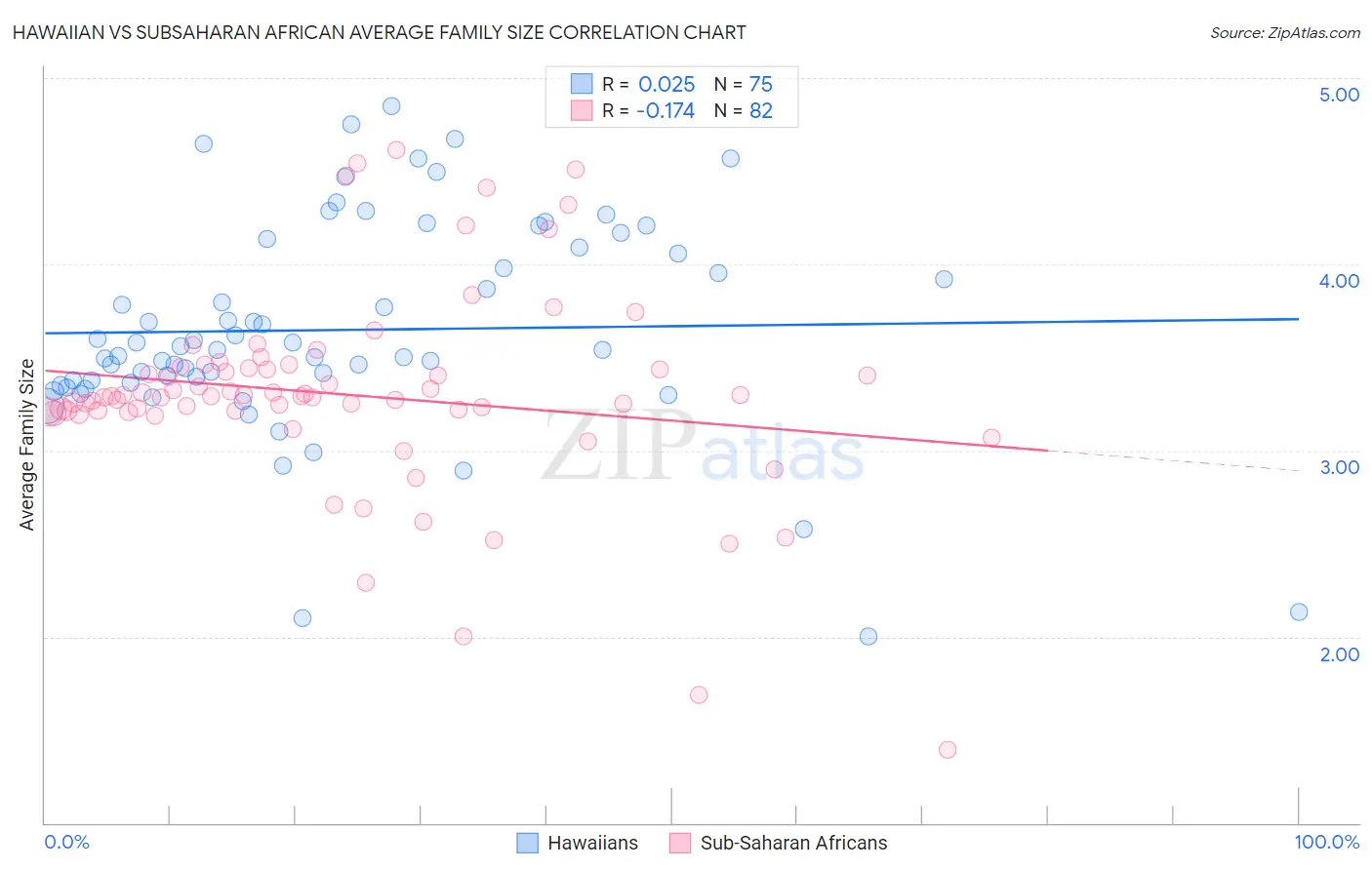 Hawaiian vs Subsaharan African Average Family Size
