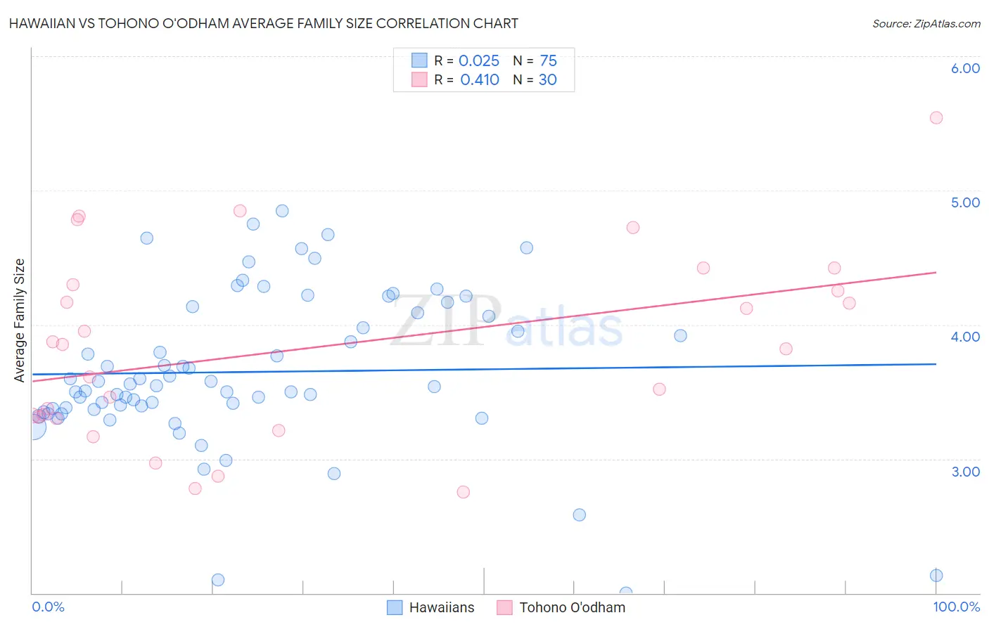 Hawaiian vs Tohono O'odham Average Family Size