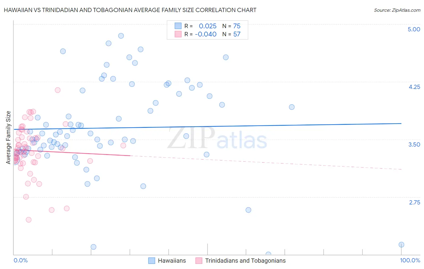Hawaiian vs Trinidadian and Tobagonian Average Family Size