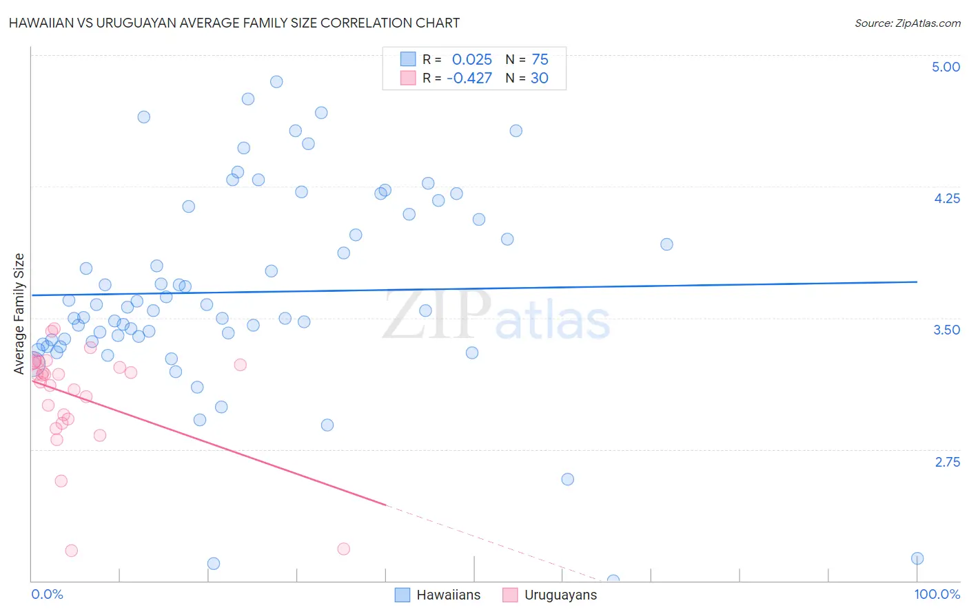 Hawaiian vs Uruguayan Average Family Size