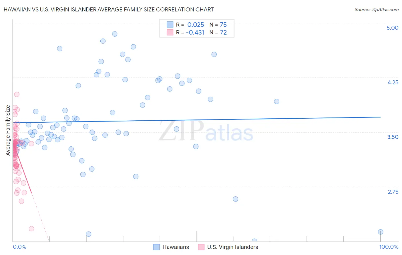 Hawaiian vs U.S. Virgin Islander Average Family Size