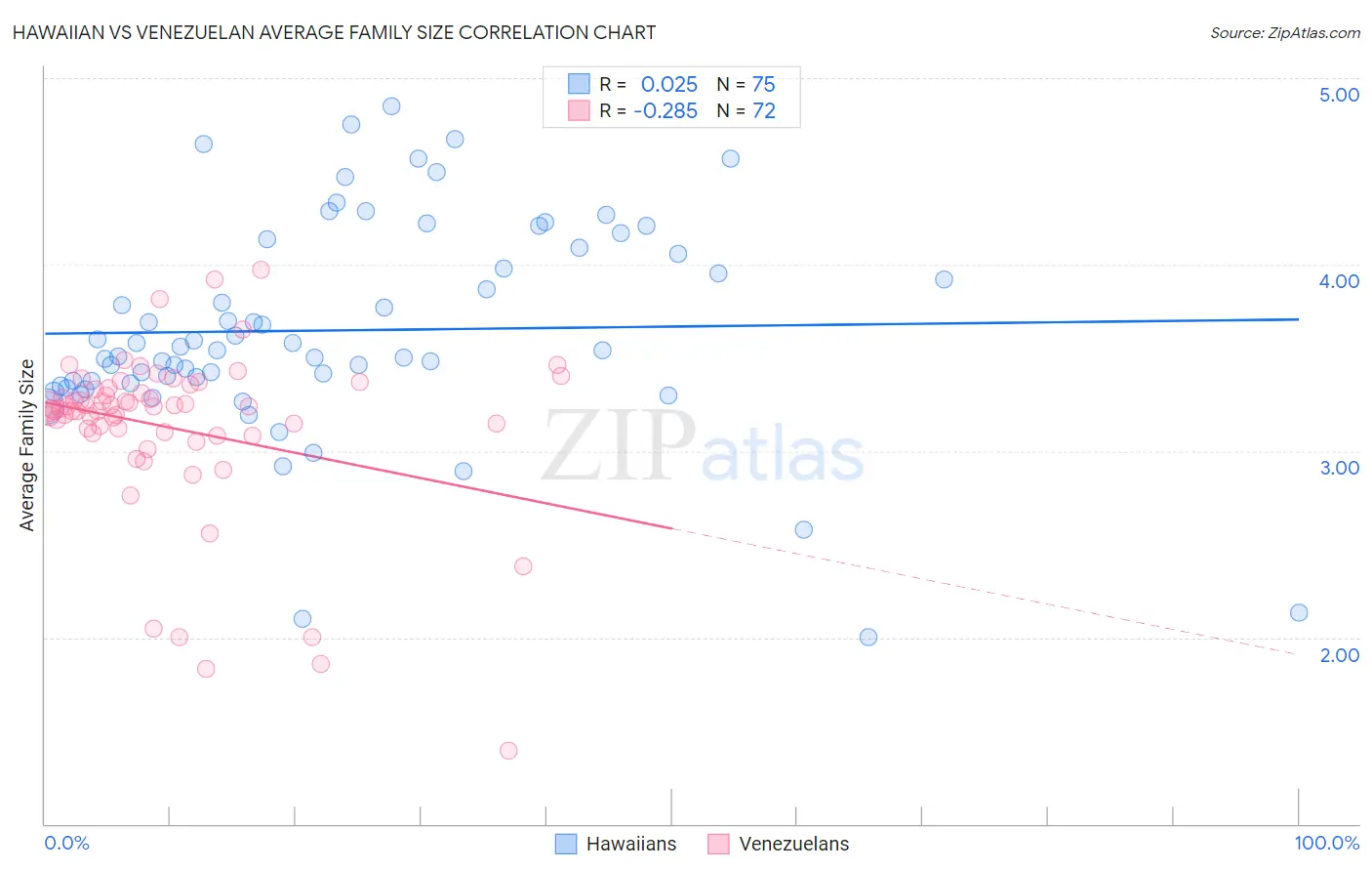 Hawaiian vs Venezuelan Average Family Size