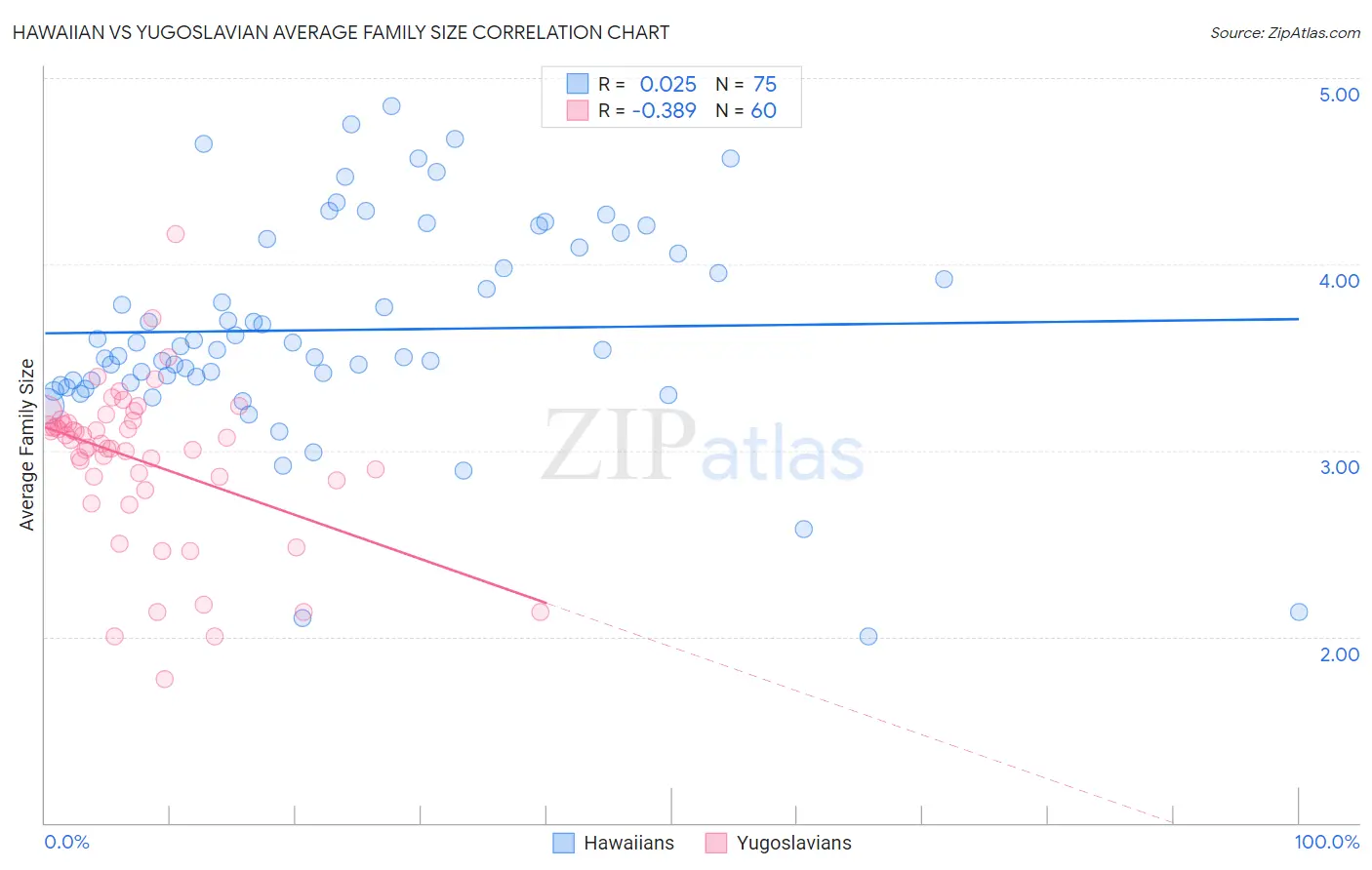 Hawaiian vs Yugoslavian Average Family Size