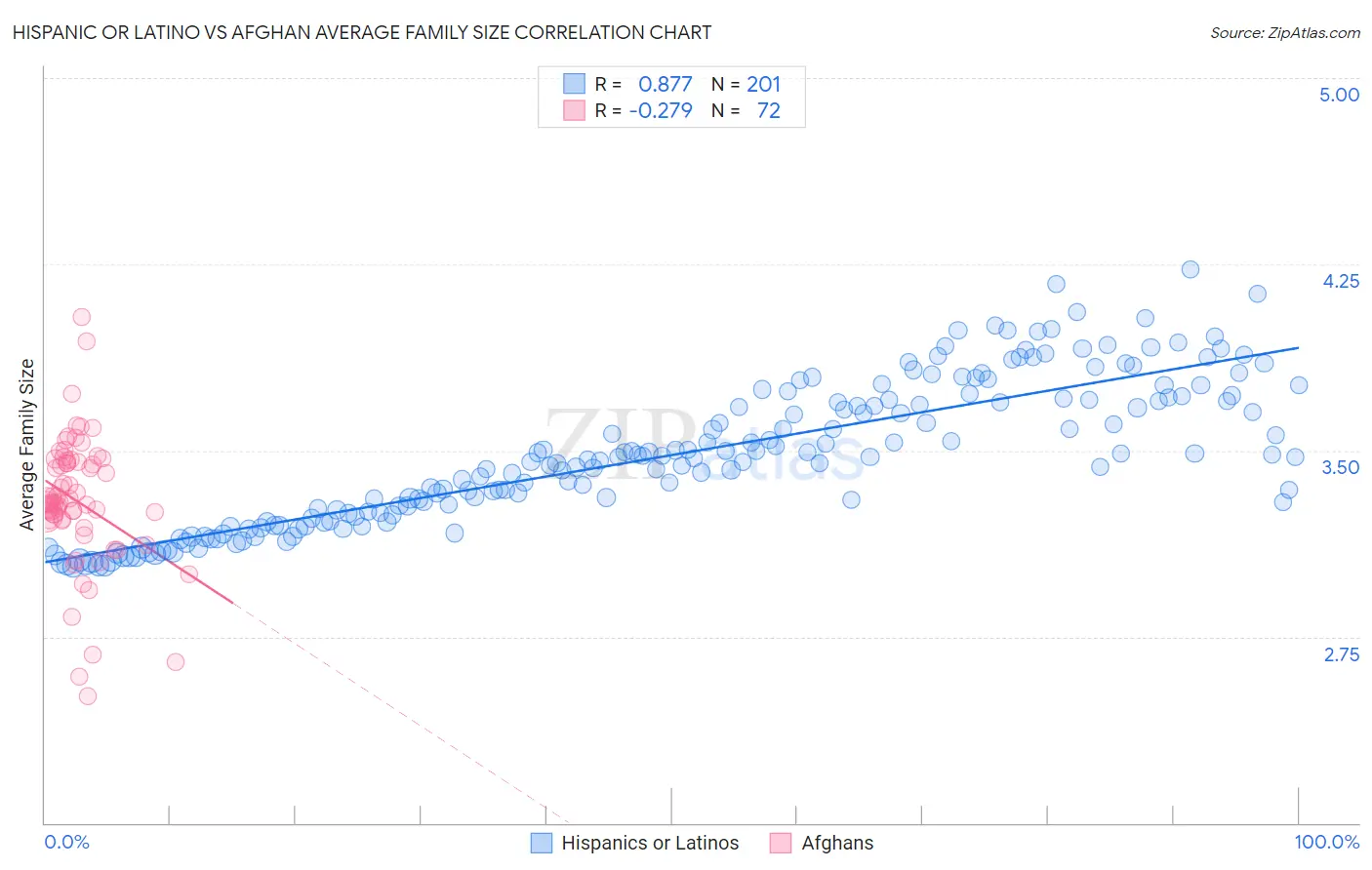 Hispanic or Latino vs Afghan Average Family Size