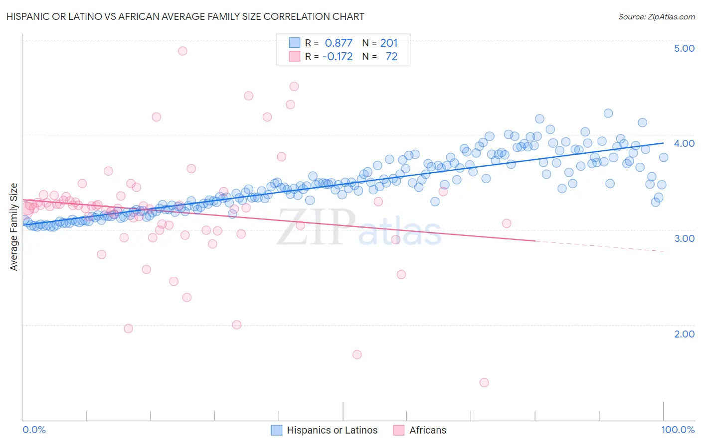 Hispanic or Latino vs African Average Family Size