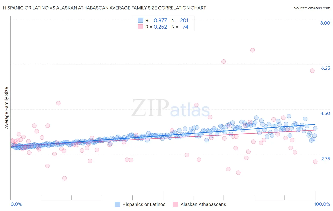 Hispanic or Latino vs Alaskan Athabascan Average Family Size
