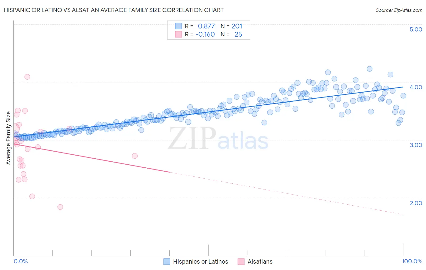 Hispanic or Latino vs Alsatian Average Family Size