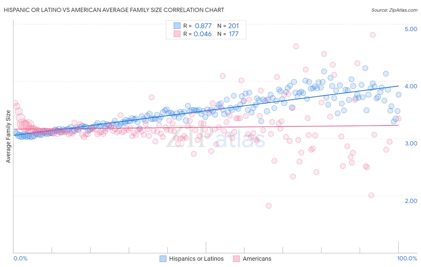 Hispanic or Latino vs American Average Family Size