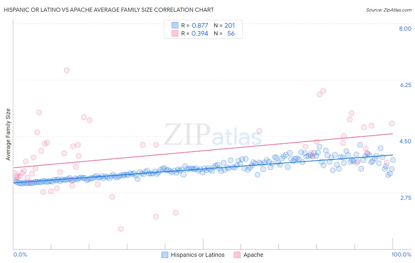Hispanic or Latino vs Apache Average Family Size