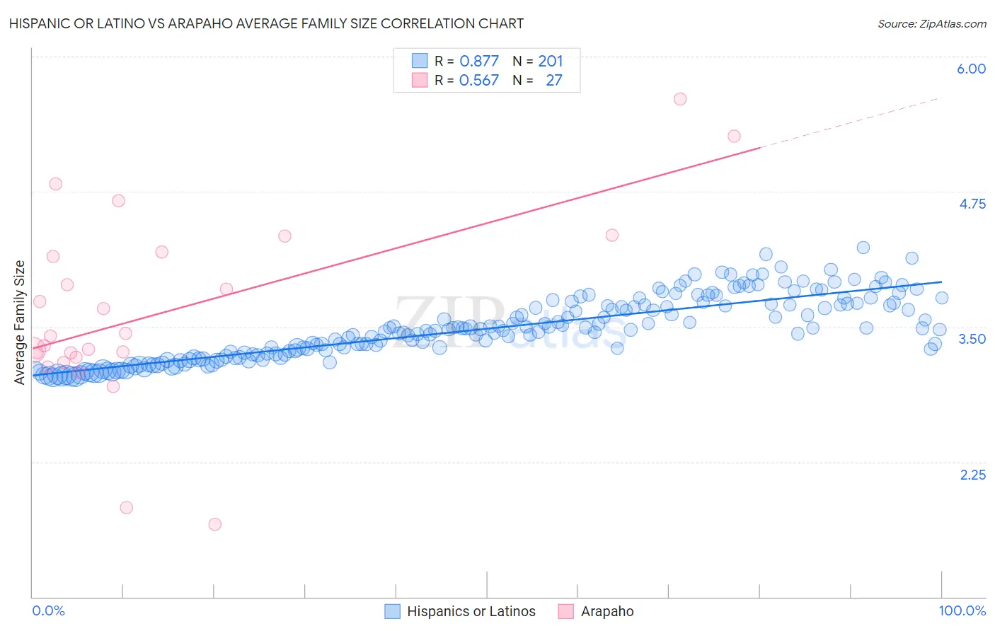 Hispanic or Latino vs Arapaho Average Family Size
