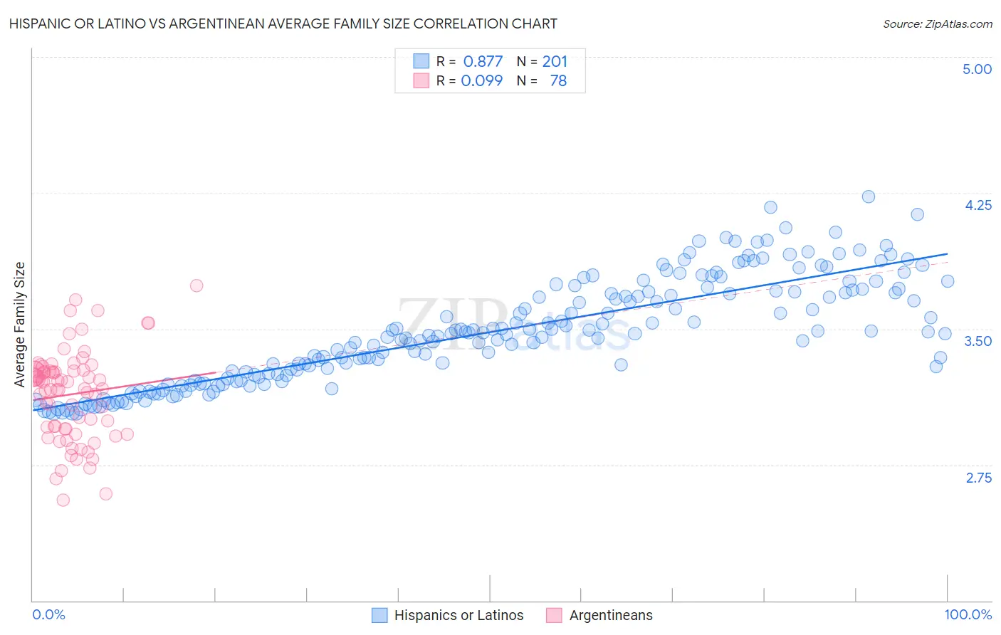 Hispanic or Latino vs Argentinean Average Family Size