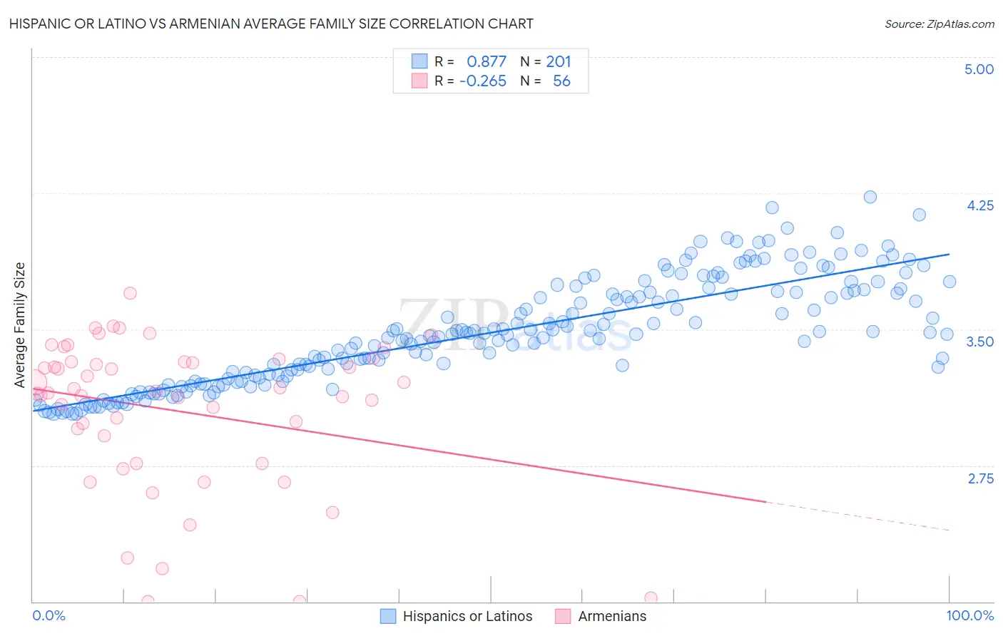 Hispanic or Latino vs Armenian Average Family Size