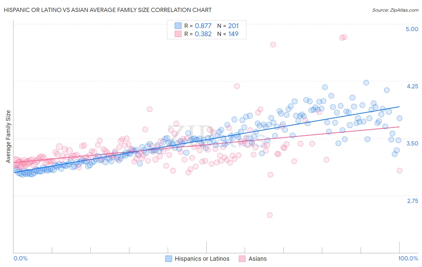 Hispanic or Latino vs Asian Average Family Size