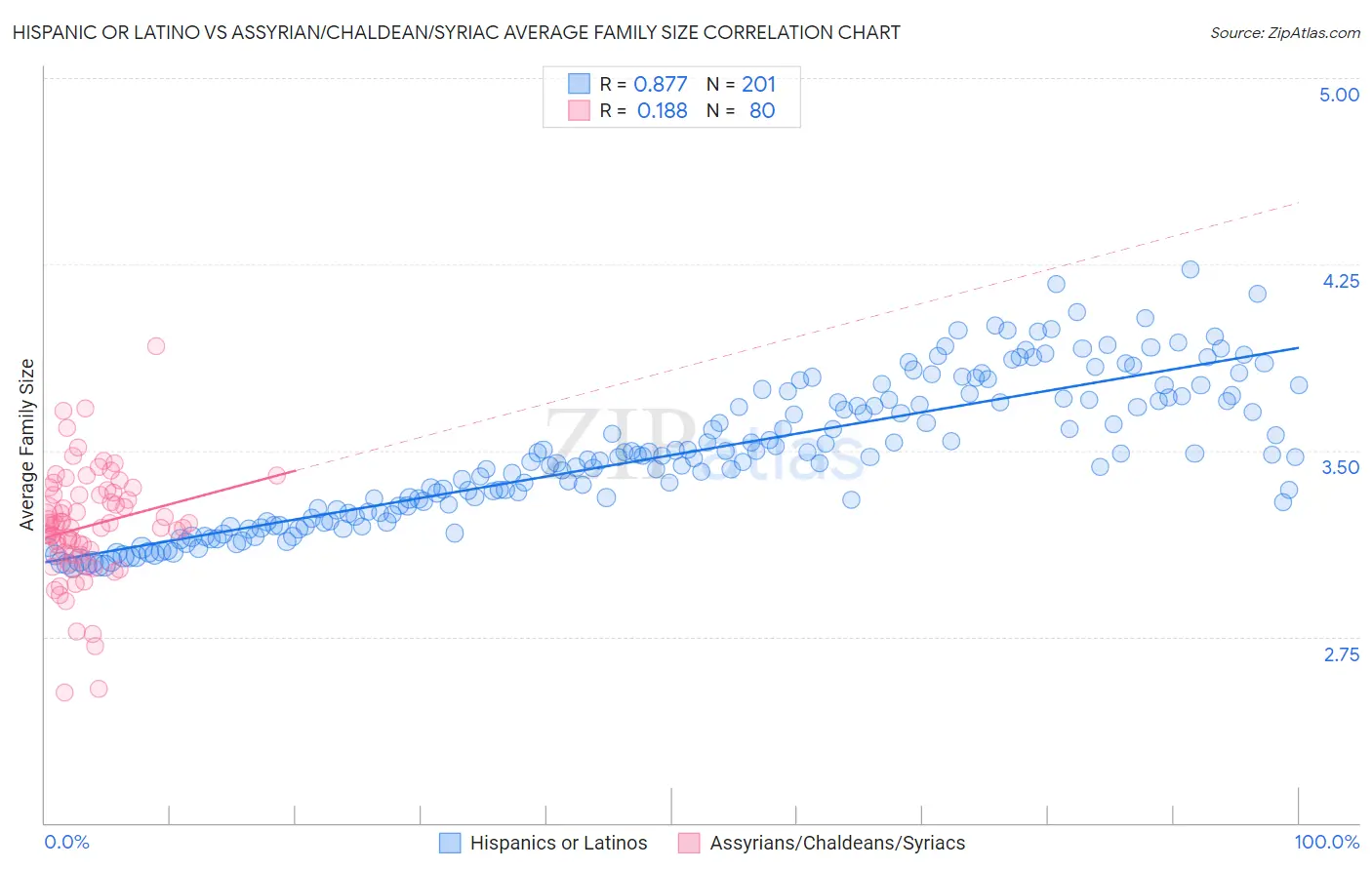 Hispanic or Latino vs Assyrian/Chaldean/Syriac Average Family Size