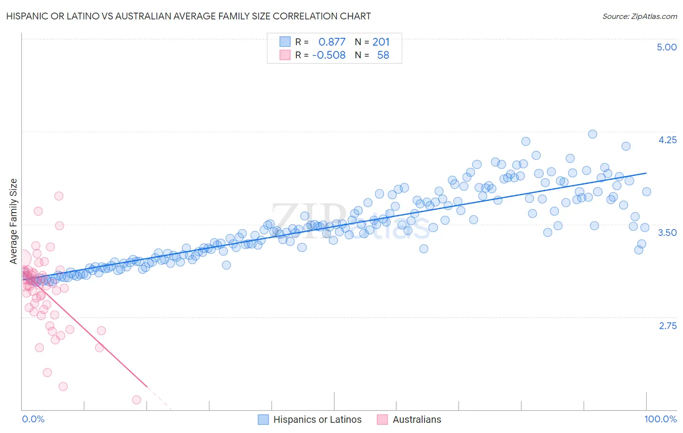 Hispanic or Latino vs Australian Average Family Size