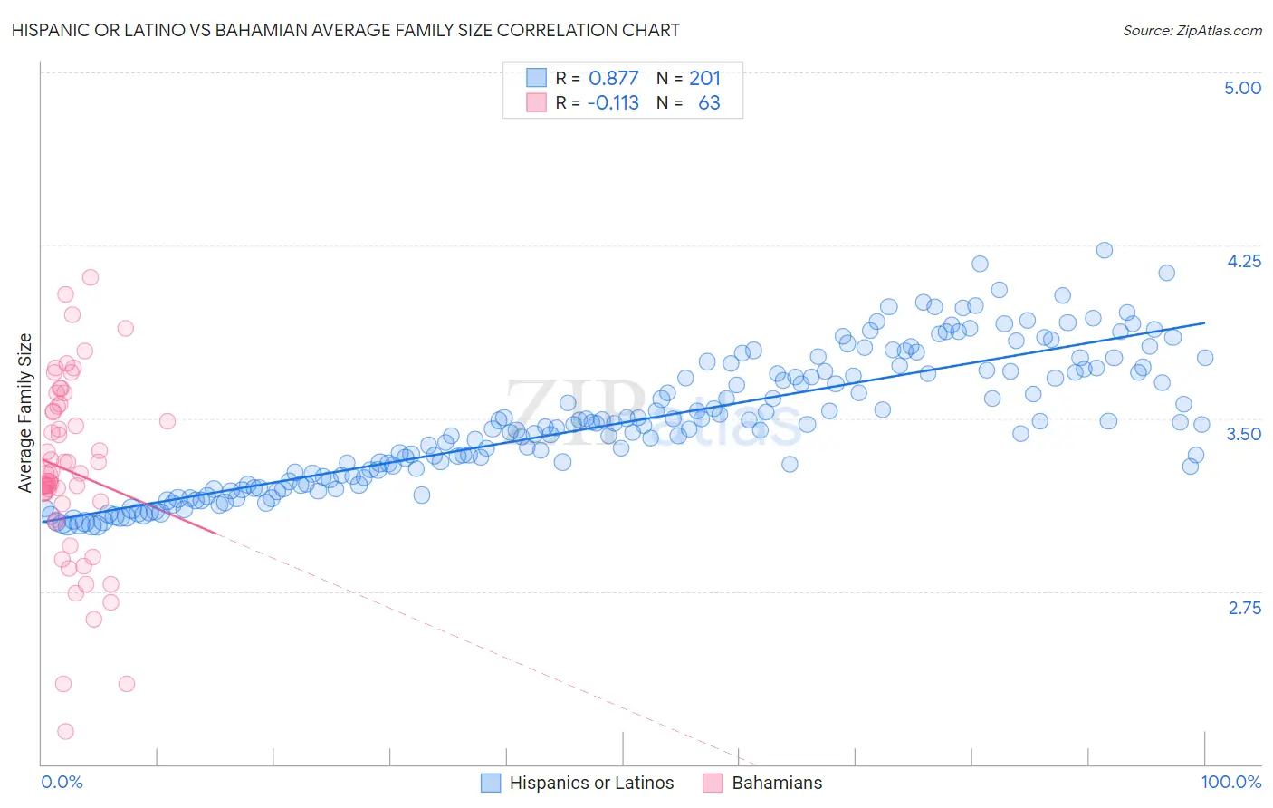 Hispanic or Latino vs Bahamian Average Family Size