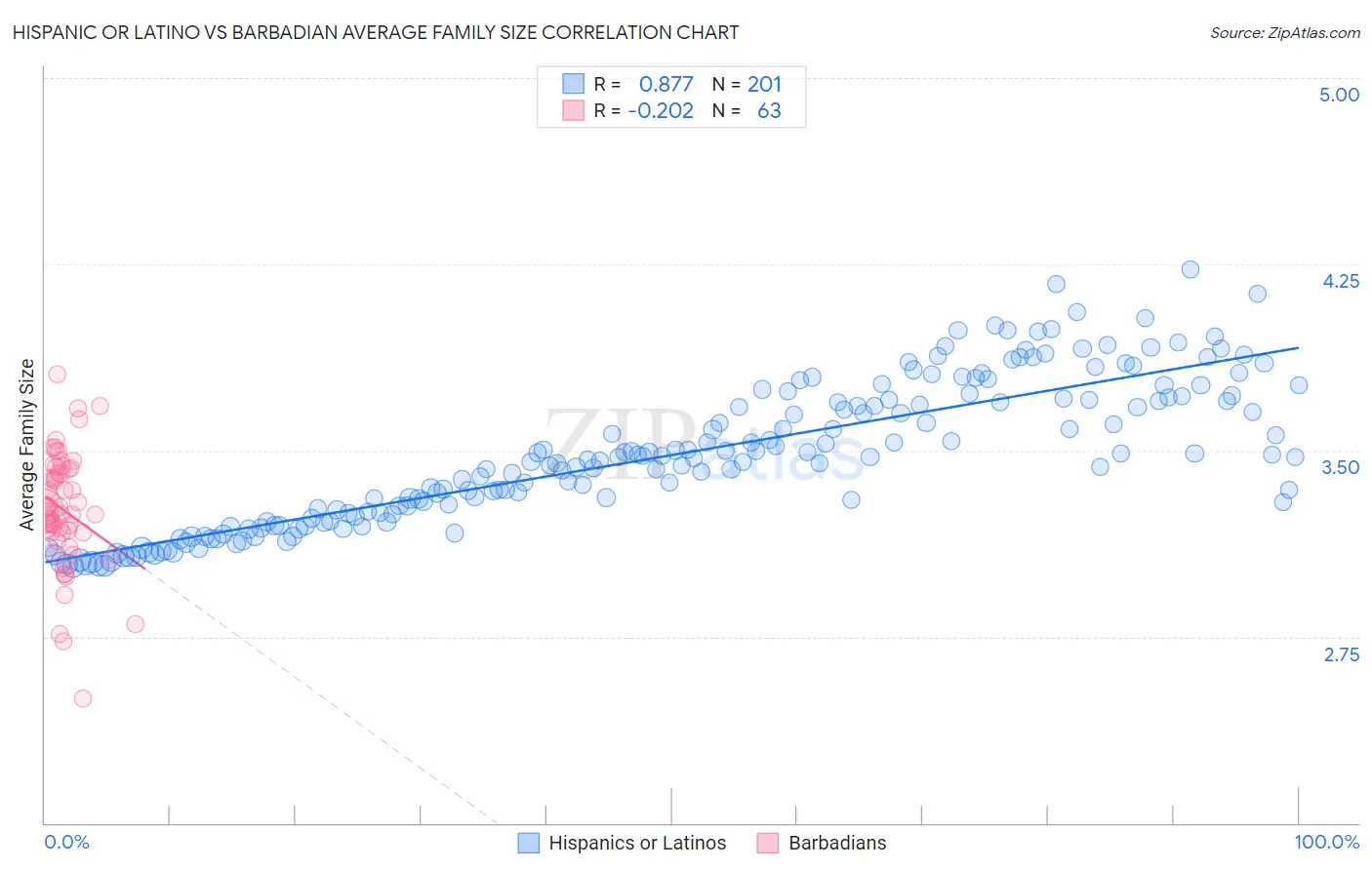 Hispanic or Latino vs Barbadian Average Family Size