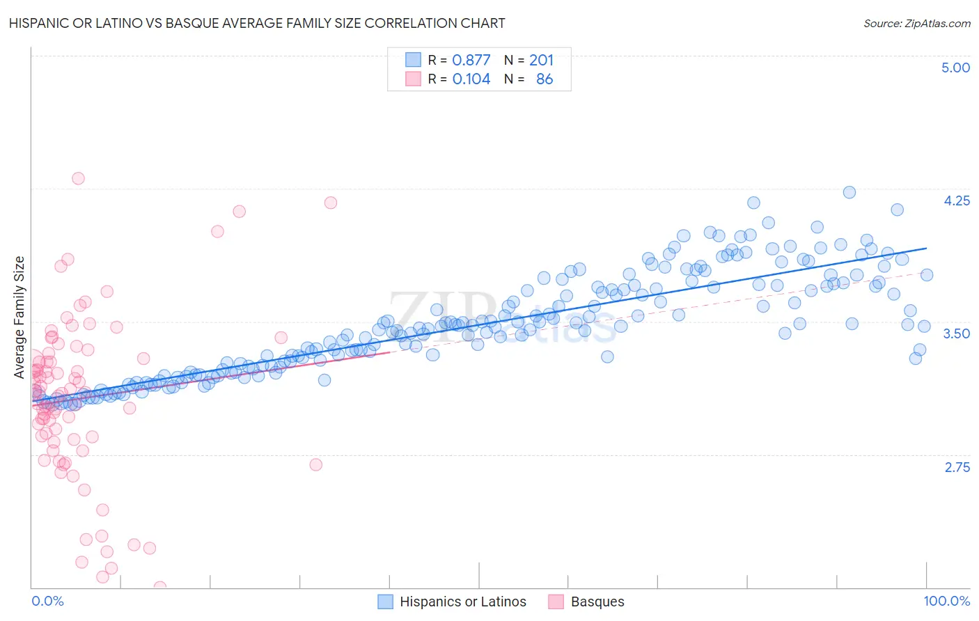 Hispanic or Latino vs Basque Average Family Size