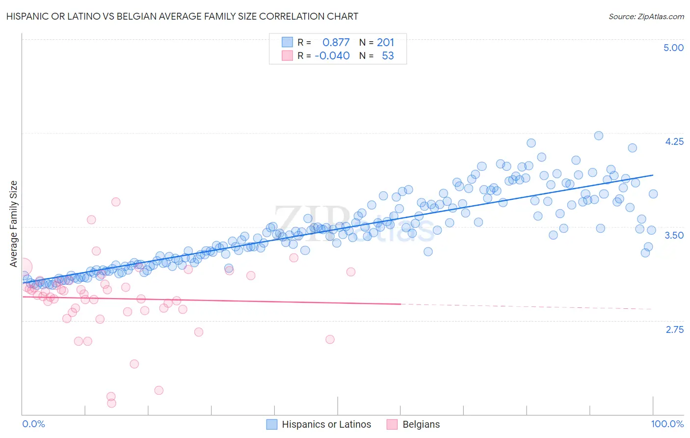 Hispanic or Latino vs Belgian Average Family Size