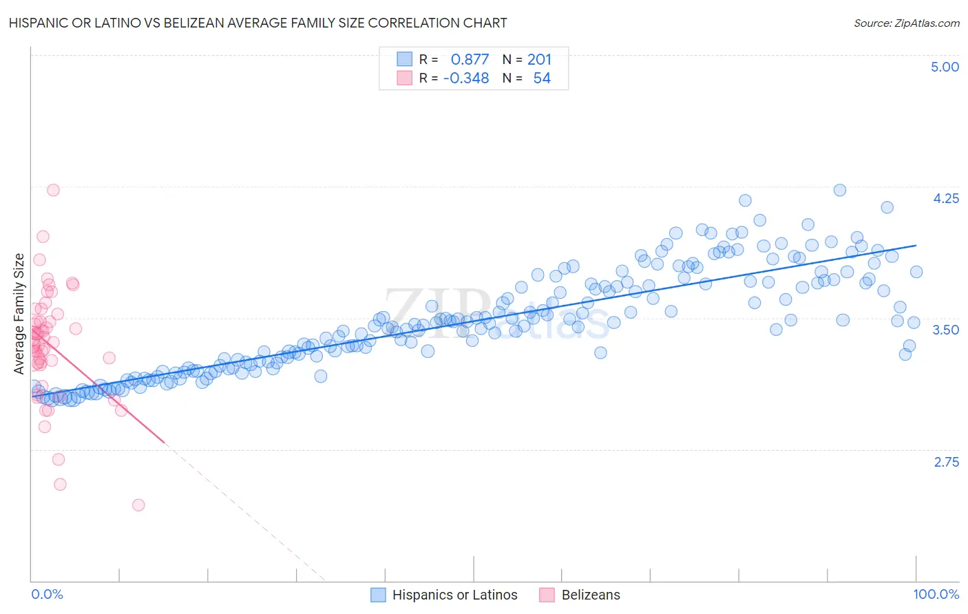 Hispanic or Latino vs Belizean Average Family Size