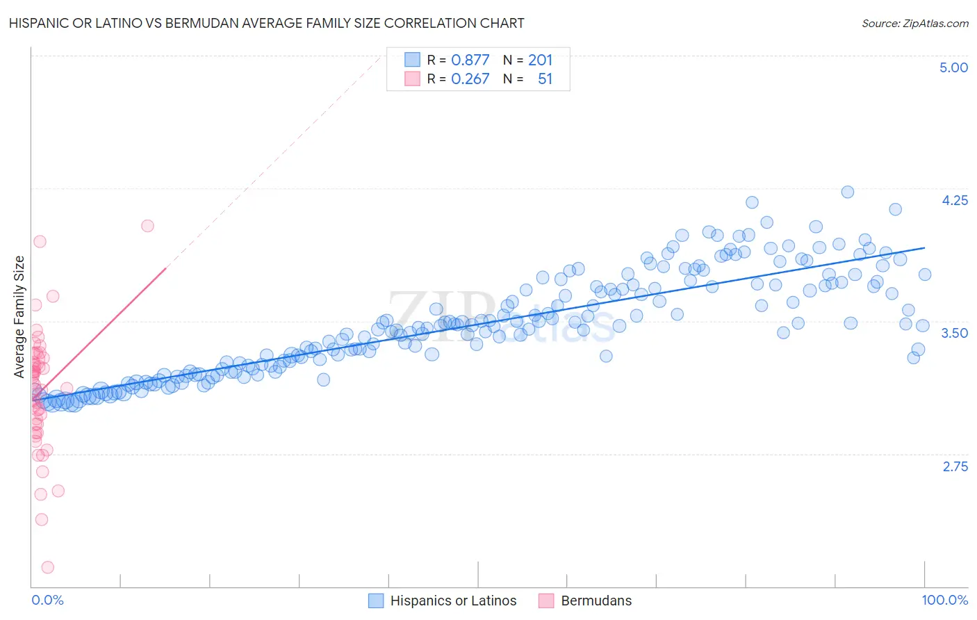 Hispanic or Latino vs Bermudan Average Family Size