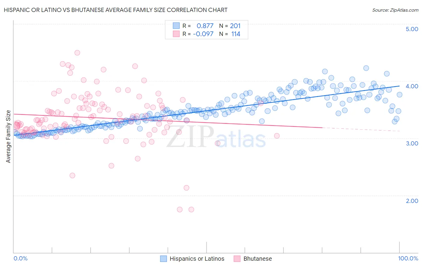 Hispanic or Latino vs Bhutanese Average Family Size